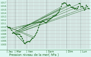 Graphe de la pression atmosphrique prvue pour Corte