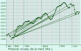 Graphe de la pression atmosphrique prvue pour Jongieux