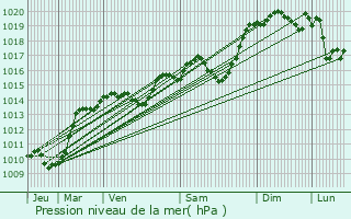 Graphe de la pression atmosphrique prvue pour Les Avenires