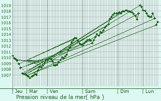 Graphe de la pression atmosphrique prvue pour Saint-Vran