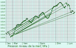 Graphe de la pression atmosphrique prvue pour persy