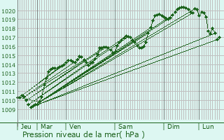 Graphe de la pression atmosphrique prvue pour Roussillon