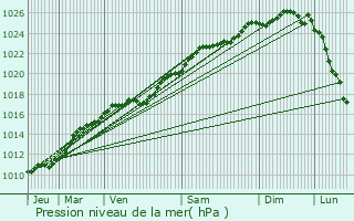 Graphe de la pression atmosphrique prvue pour Ormes