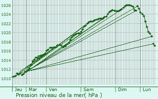 Graphe de la pression atmosphrique prvue pour La Bonneville-sur-Iton