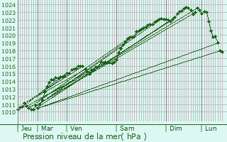 Graphe de la pression atmosphrique prvue pour Myennes