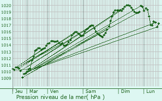 Graphe de la pression atmosphrique prvue pour Sainte-Marie-d