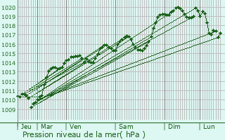 Graphe de la pression atmosphrique prvue pour Ayn