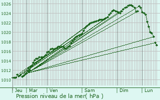 Graphe de la pression atmosphrique prvue pour Muzy