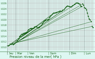 Graphe de la pression atmosphrique prvue pour Glisolles