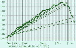 Graphe de la pression atmosphrique prvue pour Buis-sur-Damville