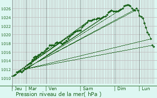 Graphe de la pression atmosphrique prvue pour Saint-Sylvestre-de-Cormeilles