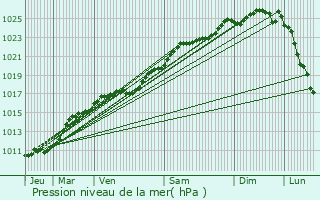 Graphe de la pression atmosphrique prvue pour Rman