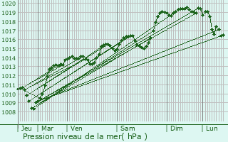 Graphe de la pression atmosphrique prvue pour Alixan