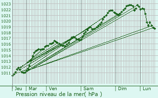 Graphe de la pression atmosphrique prvue pour Paray-sous-Briailles