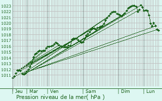 Graphe de la pression atmosphrique prvue pour Fourilles