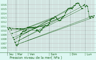 Graphe de la pression atmosphrique prvue pour guilles