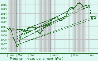 Graphe de la pression atmosphrique prvue pour Cabris