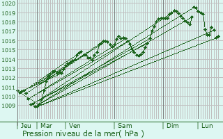 Graphe de la pression atmosphrique prvue pour Gilly-sur-Isre