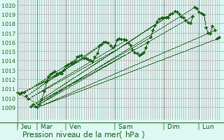 Graphe de la pression atmosphrique prvue pour Verrens-Arvey