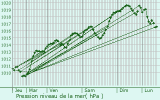 Graphe de la pression atmosphrique prvue pour Vrel-Pragondran