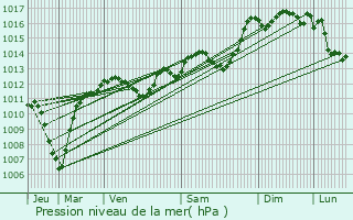 Graphe de la pression atmosphrique prvue pour Vedne