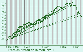 Graphe de la pression atmosphrique prvue pour Chezelle