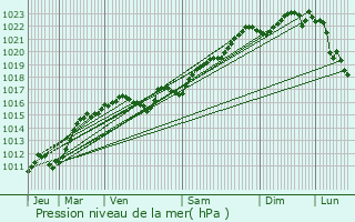 Graphe de la pression atmosphrique prvue pour Souvigny