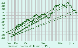 Graphe de la pression atmosphrique prvue pour Aillon-le-Jeune