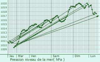 Graphe de la pression atmosphrique prvue pour Saint-Thibaud-de-Couz
