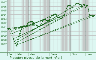 Graphe de la pression atmosphrique prvue pour Noves