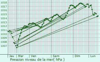 Graphe de la pression atmosphrique prvue pour Laudun