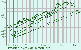 Graphe de la pression atmosphrique prvue pour Bagnols-sur-Cze