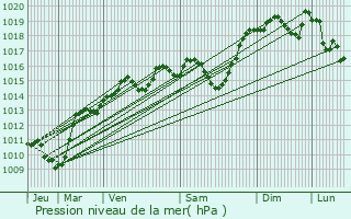 Graphe de la pression atmosphrique prvue pour Saint-Paul-sur-Isre