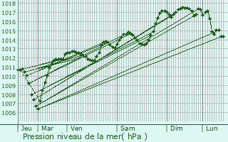 Graphe de la pression atmosphrique prvue pour Piolenc