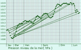 Graphe de la pression atmosphrique prvue pour Upie