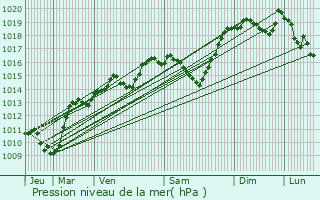 Graphe de la pression atmosphrique prvue pour Villard-sur-Doron