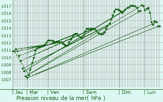 Graphe de la pression atmosphrique prvue pour Vinsobres