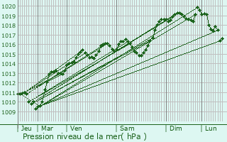Graphe de la pression atmosphrique prvue pour La Bthie