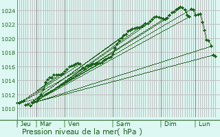 Graphe de la pression atmosphrique prvue pour Jargeau