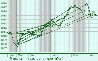 Graphe de la pression atmosphrique prvue pour Izon-la-Bruisse