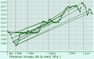 Graphe de la pression atmosphrique prvue pour La Btie-des-Fonds