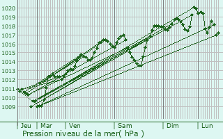 Graphe de la pression atmosphrique prvue pour Montvalezan