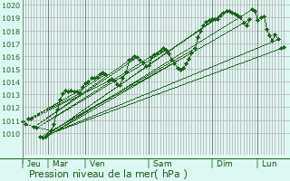 Graphe de la pression atmosphrique prvue pour Saint-Jean-d