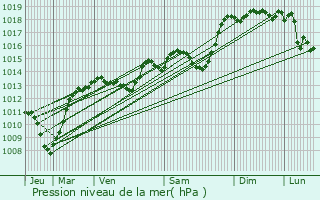 Graphe de la pression atmosphrique prvue pour Condillac