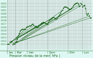 Graphe de la pression atmosphrique prvue pour Arronnes