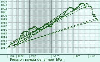 Graphe de la pression atmosphrique prvue pour Sazeret