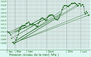 Graphe de la pression atmosphrique prvue pour Ancne