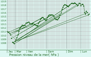 Graphe de la pression atmosphrique prvue pour Savasse
