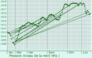 Graphe de la pression atmosphrique prvue pour Marsanne