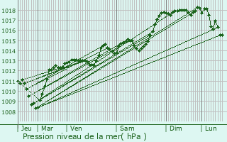 Graphe de la pression atmosphrique prvue pour Eygluy-Escoulin